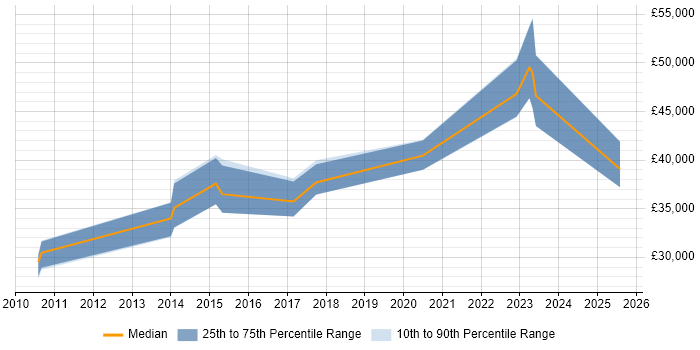 Salary distribution trend for jobs in Horsham citing Functional Testing