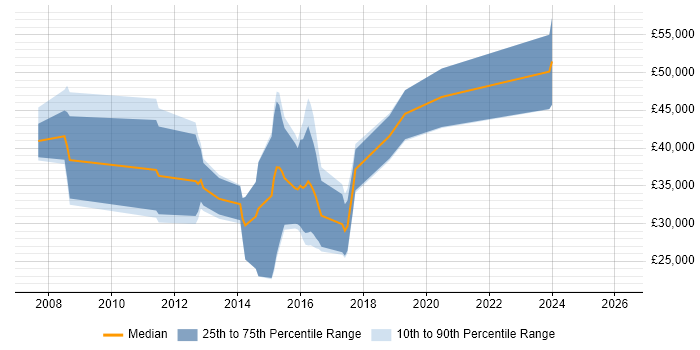 Salary distribution trend for jobs in Horsham citing Games
