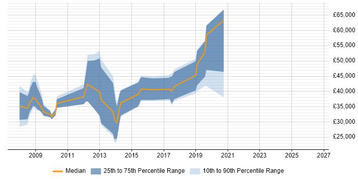 Salary distribution trend for jobs in Horsham citing Geospatial Data