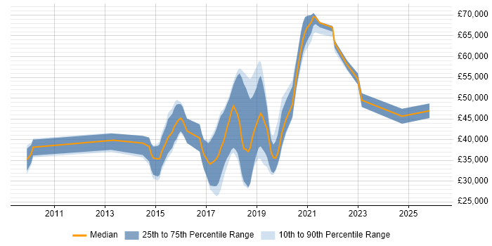 Salary distribution trend for jobs in Horsham citing Git