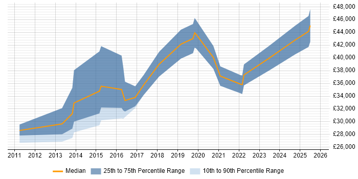 Salary distribution trend for jobs in Horsham citing Google