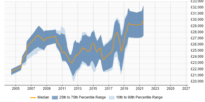 Salary distribution trend for Graduate job vacancies in Horsham