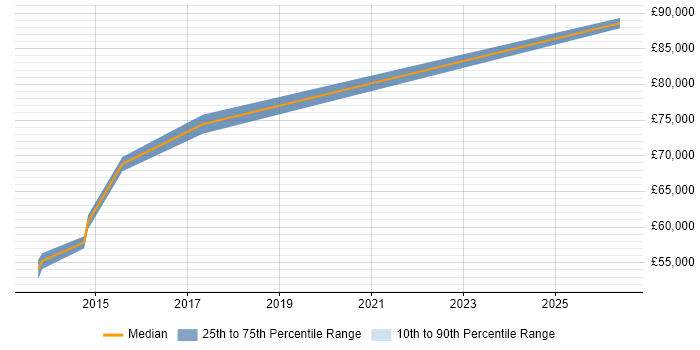 Salary distribution trend for Head of IT job vacancies in Horsham