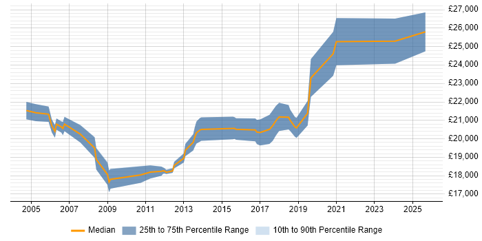 Salary distribution trend for Help Desk Support job vacancies in Horsham