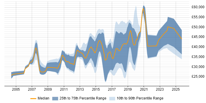 Salary distribution trend for jobs in Horsham citing HTML