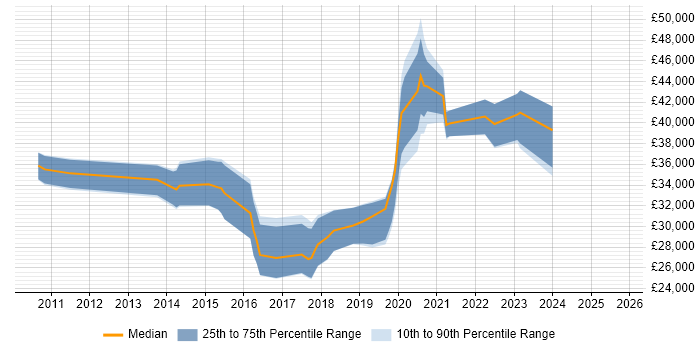 Salary distribution trend for jobs in Horsham citing Hyper-V
