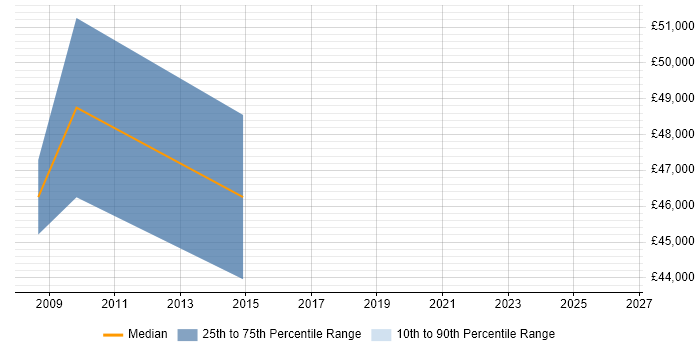 Salary distribution trend for ICT Manager job vacancies in Horsham