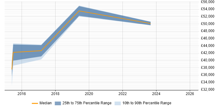 Salary distribution trend for jobs in Horsham citing Impact Assessments