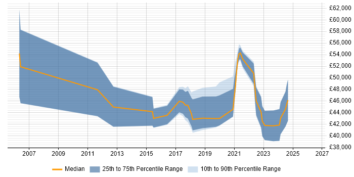 Salary distribution trend for jobs in Horsham citing Information Security
