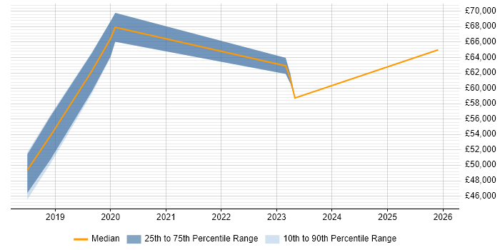 Salary distribution trend for jobs in Horsham citing Infrastructure as Code