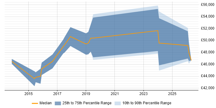 Salary distribution trend for Infrastructure Manager job vacancies in Horsham