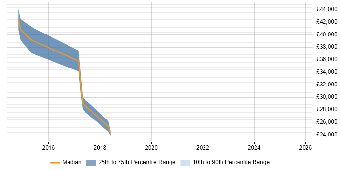 Salary distribution trend for Infrastructure Support Engineer job vacancies in Horsham