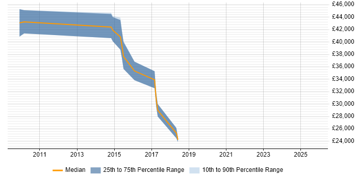 Salary distribution trend for Infrastructure Support job vacancies in Horsham
