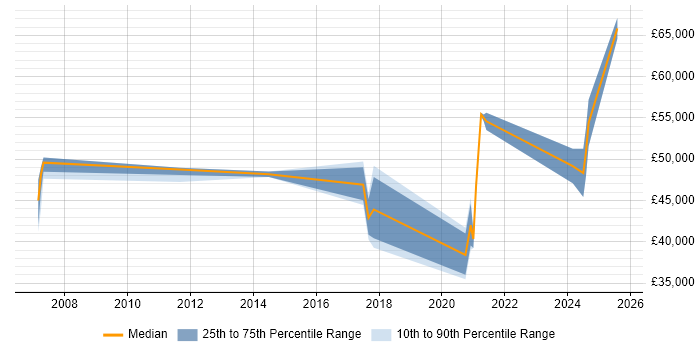 Salary distribution trend for jobs in Horsham citing ISO/IEC 27001