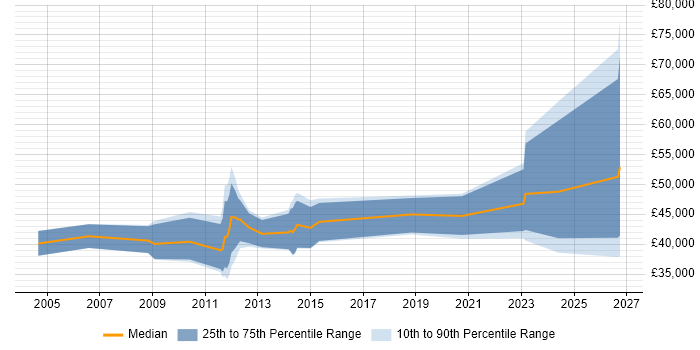Salary distribution trend for jobs in Horsham citing ISO 9001