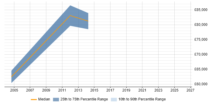 Salary distribution trend for IT Director job vacancies in Horsham