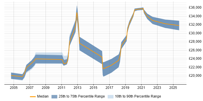 Salary distribution trend for IT Engineer job vacancies in Horsham