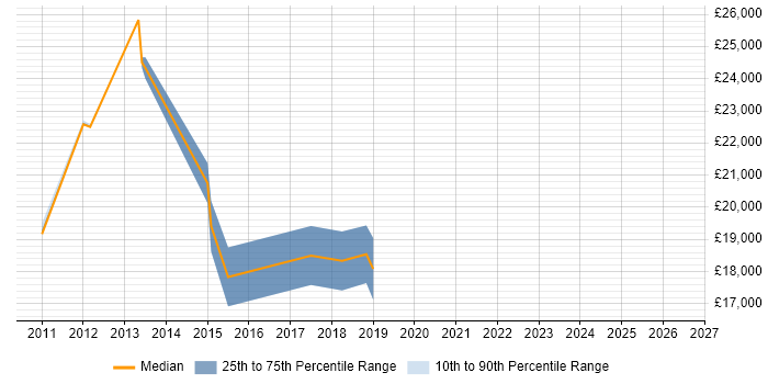 Salary distribution trend for IT Graduate job vacancies in Horsham