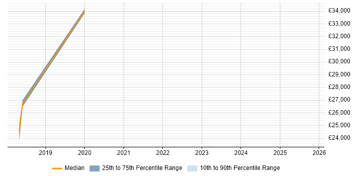 Salary distribution trend for IT Infrastructure Engineer job vacancies in Horsham