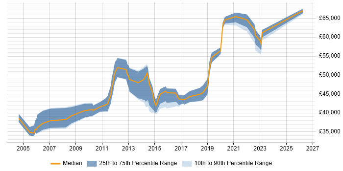Salary distribution trend for IT Manager job vacancies in Horsham