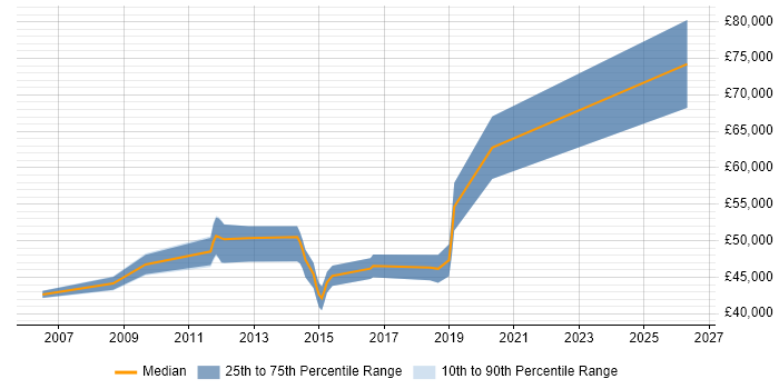 Salary distribution trend for IT Project Manager job vacancies in Horsham