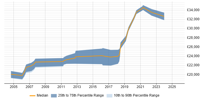 Salary distribution trend for IT Support Engineer job vacancies in Horsham