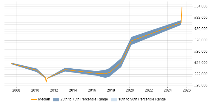Salary distribution trend for IT Support Technician job vacancies in Horsham