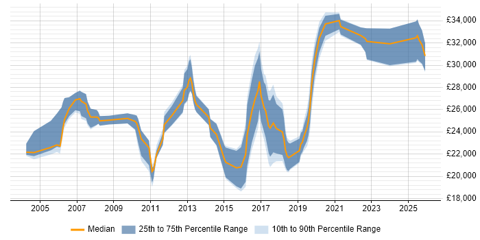 Salary distribution trend for IT Support job vacancies in Horsham