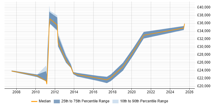 Salary distribution trend for IT Technician job vacancies in Horsham