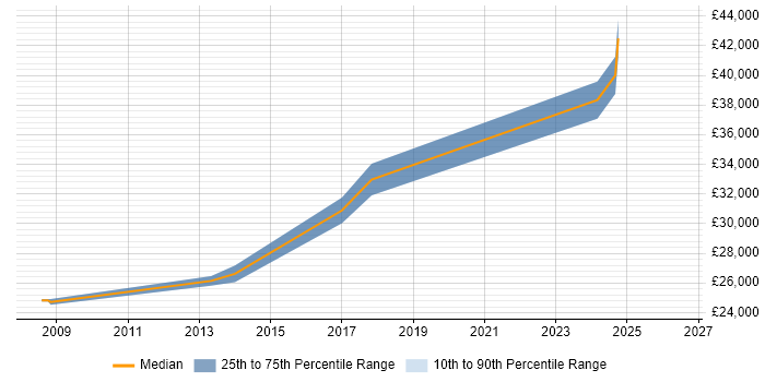 Salary distribution trend for IT Trainer job vacancies in Horsham