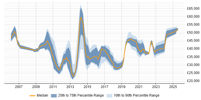 Salary distribution trend for jobs in Horsham citing ITIL