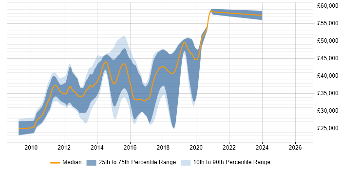 Salary distribution trend for jobs in Horsham citing jQuery