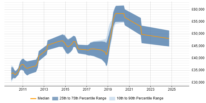 Salary distribution trend for jobs in Horsham citing JSON
