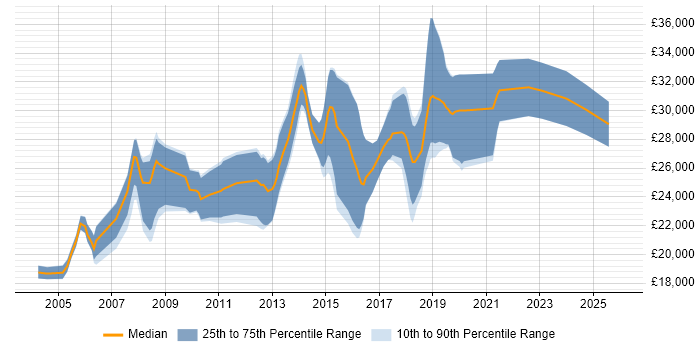 Salary distribution trend for Junior job vacancies in Horsham