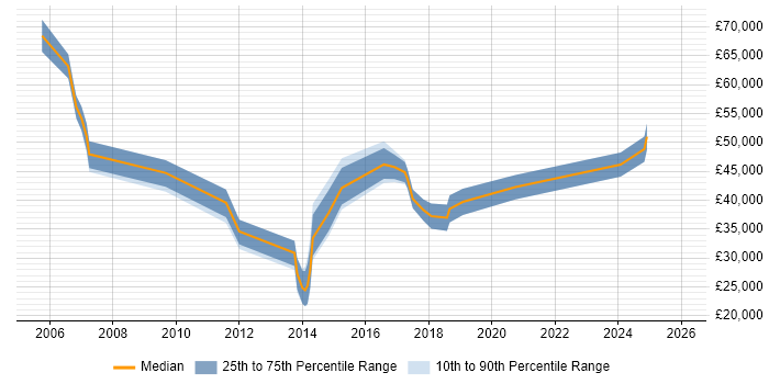 Salary distribution trend for jobs in Horsham citing Legal