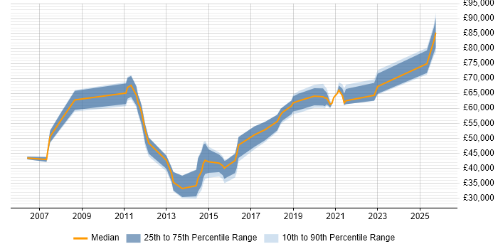 Salary distribution trend for jobs in Horsham citing Line Management