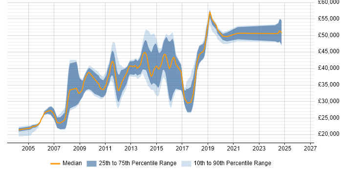 Salary distribution trend for jobs in Horsham citing Linux