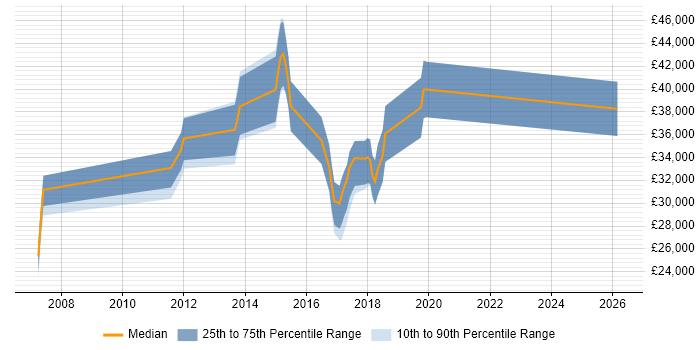 Salary distribution trend for jobs in Horsham citing Logistics