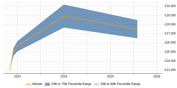 Salary distribution trend for jobs in Horsham citing Mac OS