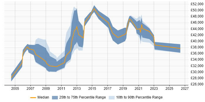 Salary distribution trend for jobs in Horsham citing Management Information System