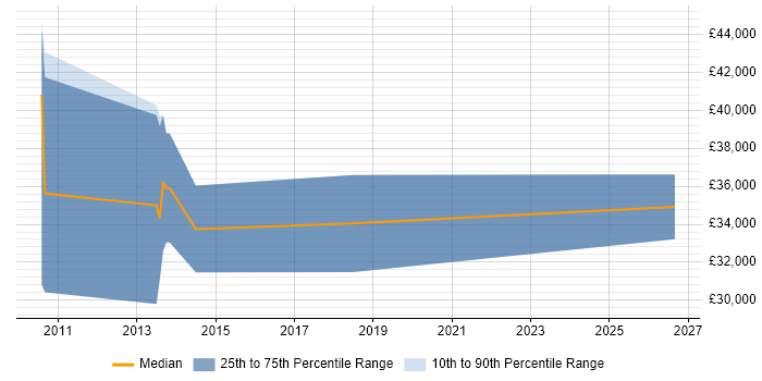 Salary distribution trend for jobs in Horsham citing MATLAB