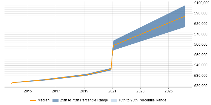 Salary distribution trend for jobs in Horsham citing Mobile Device Management