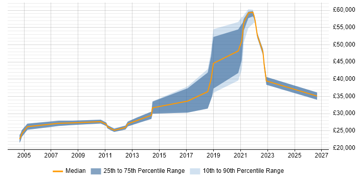 Salary distribution trend for jobs in Horsham citing Microsoft PowerPoint