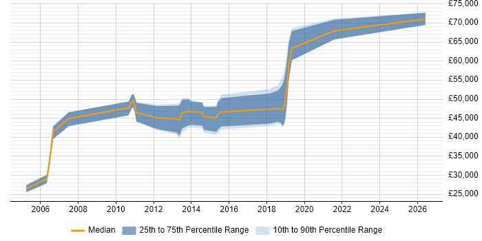 Salary distribution trend for jobs in Horsham citing Microsoft Project