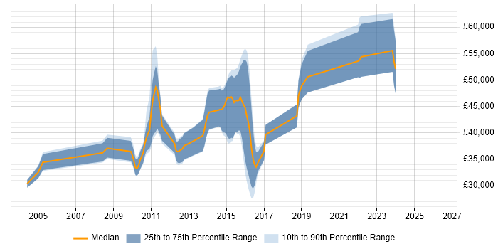 Salary distribution trend for jobs in Horsham citing Multithreading