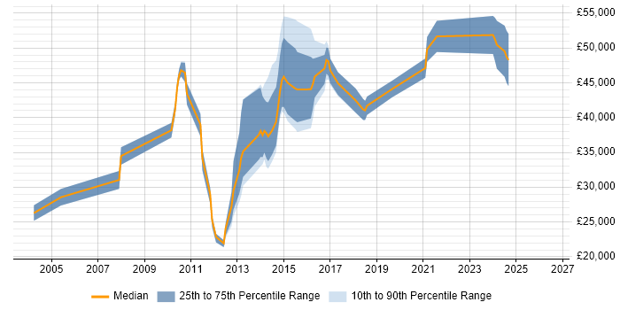 Salary distribution trend for Network Engineer job vacancies in Horsham