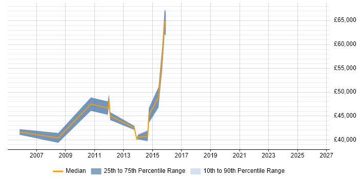Salary distribution trend for Network Manager job vacancies in Horsham
