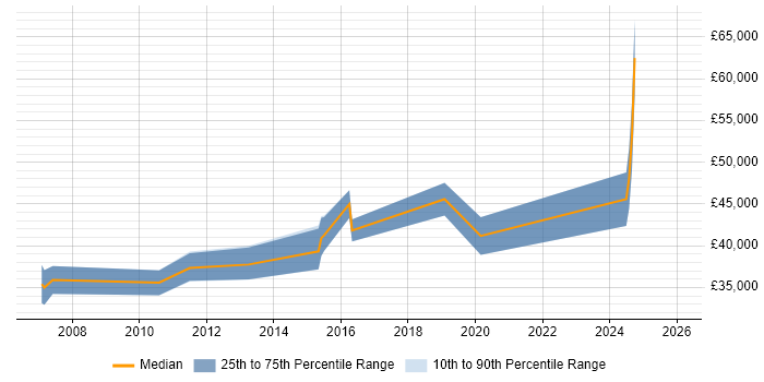 Salary distribution trend for jobs in Horsham citing Network Security