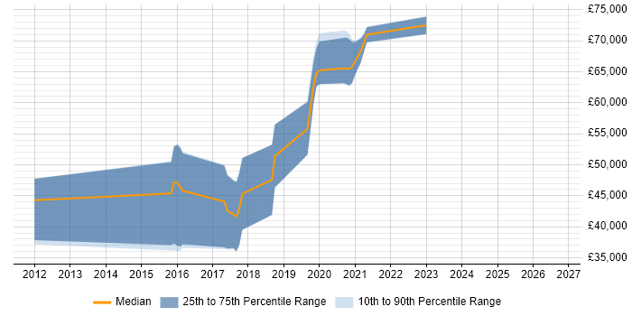 Salary distribution trend for jobs in Horsham citing NoSQL