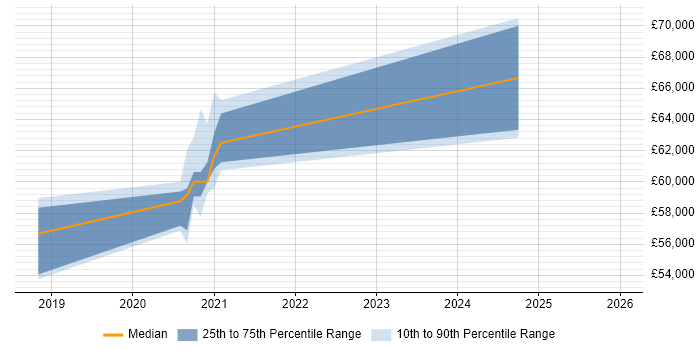 Salary distribution trend for jobs in Horsham citing OAuth2